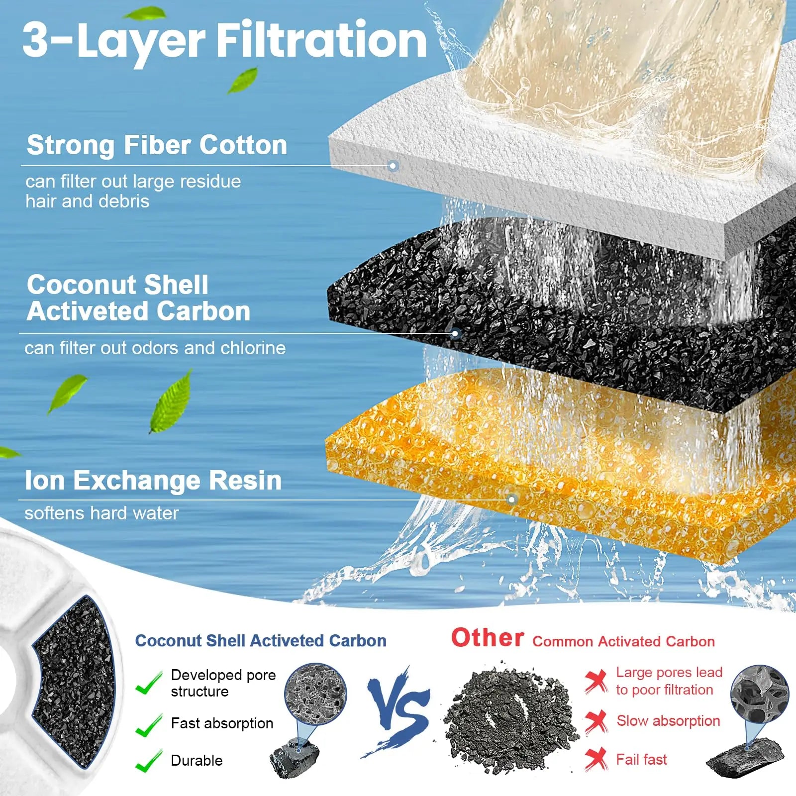 Replacement Carbon Filters for Pet Water Fountain (Round, 2.4L)